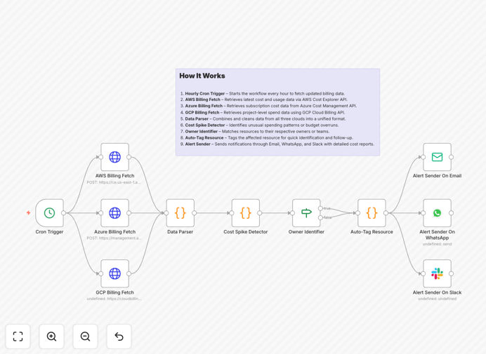 Dashboard showing multi-cloud cost monitoring across AWS, Azure, and Google Cloud with alert notifications