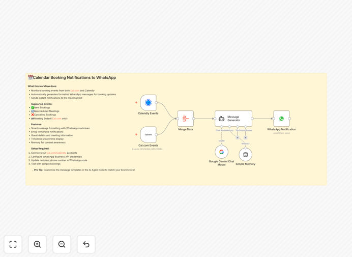 Workflow diagram showing WhatsApp notification automation for booking systems
