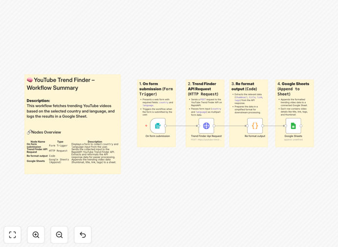 YouTube trends tracking workflow in n8n