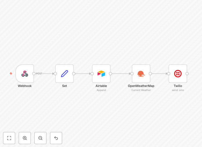 Visual diagram of weather data automation workflow fetching data and sending SMS alerts