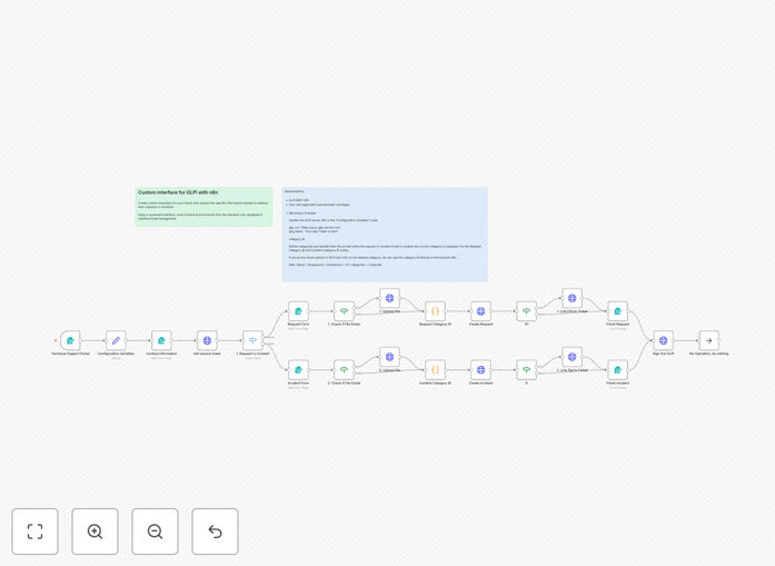 GLPI ticket portal automation workflow interface
