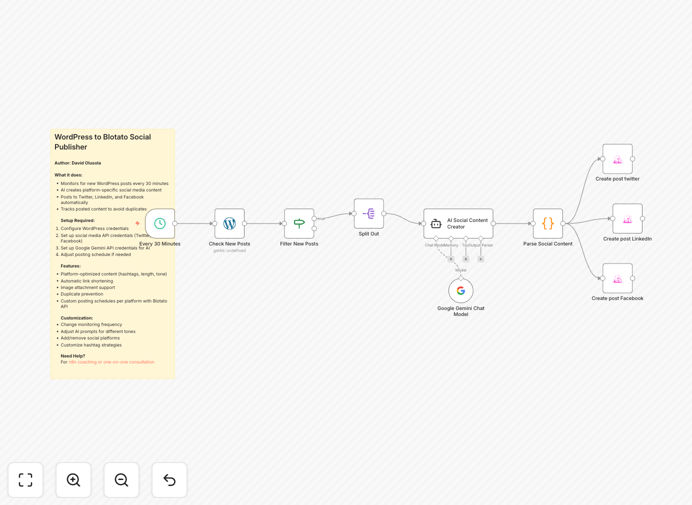 Workflow diagram showing WordPress to social media automation
