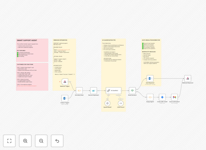 AI support automation workflow diagram showing Outlook, OpenAI and JIRA integration
