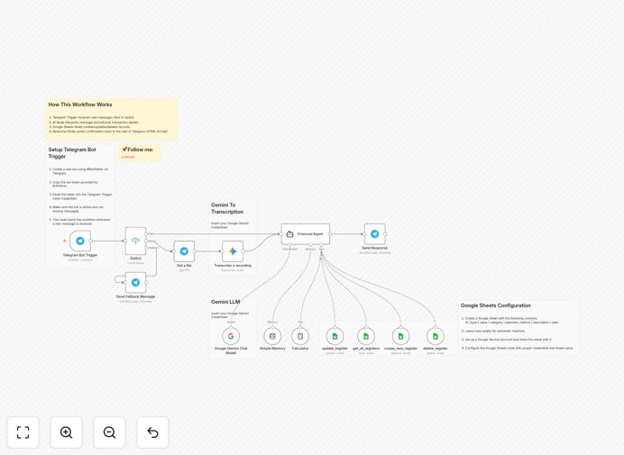 Screenshot of the AI-powered personal finance manager n8n workflow canvas