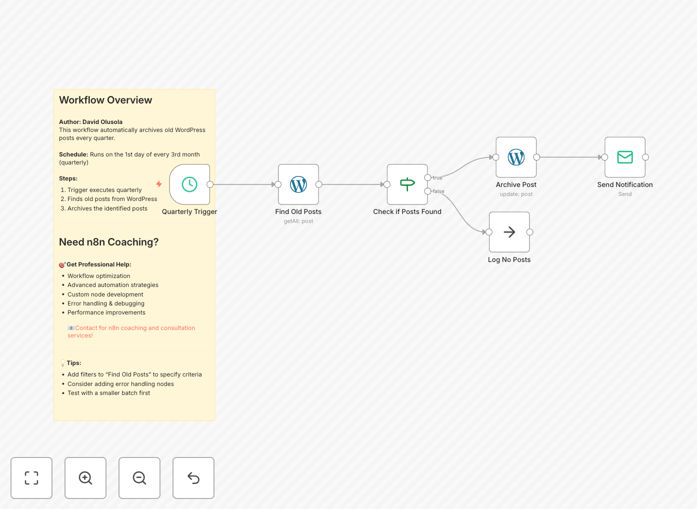 WordPress post archiving workflow interface in n8n