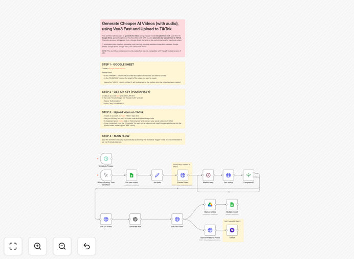 AI video generation workflow diagram showing Google Veo3 and Postiz integration