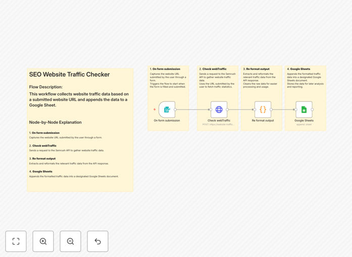 Semrush API traffic tracking workflow visualization