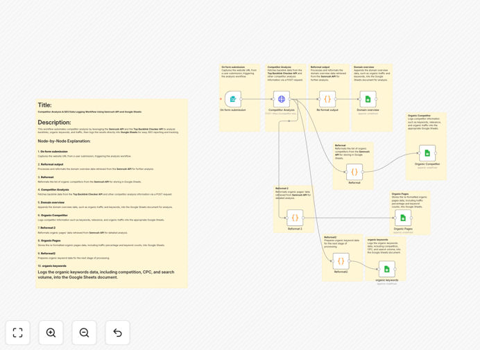Visual representation of an automated SEO competitor analysis workflow connecting Semrush API to Google Sheets