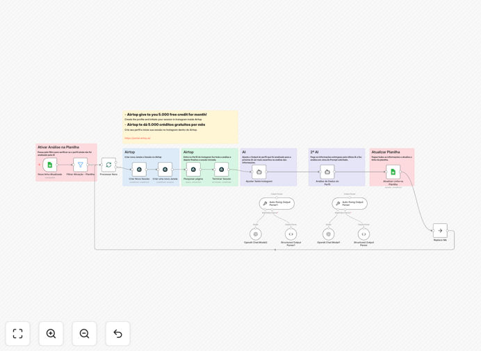 Visual diagram of Instagram profile automation workflow connecting Airtop, n8n, OpenAI, and Google Sheets