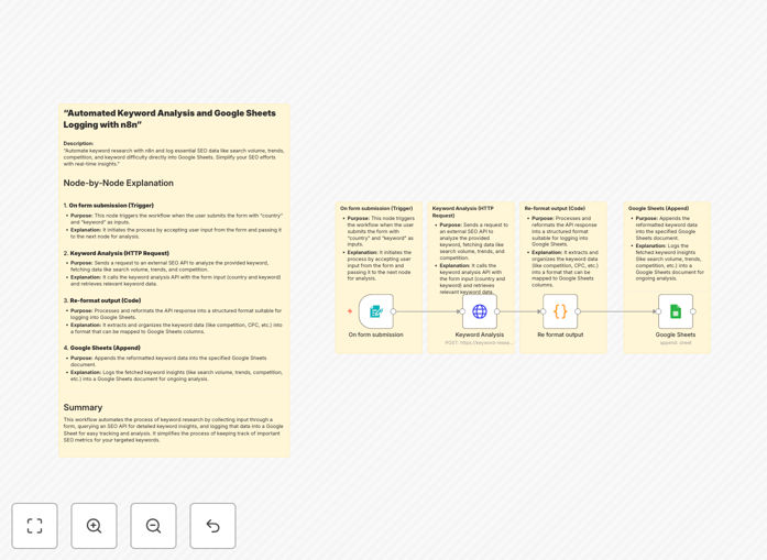 Visual diagram of n8n workflow automating SEO keyword analysis from RapidAPI to Google Sheets