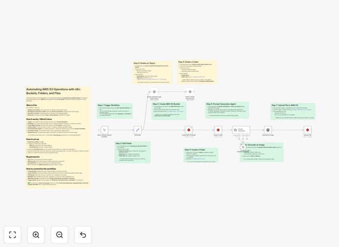 AI image generation and AWS S3 storage automation workflow diagram