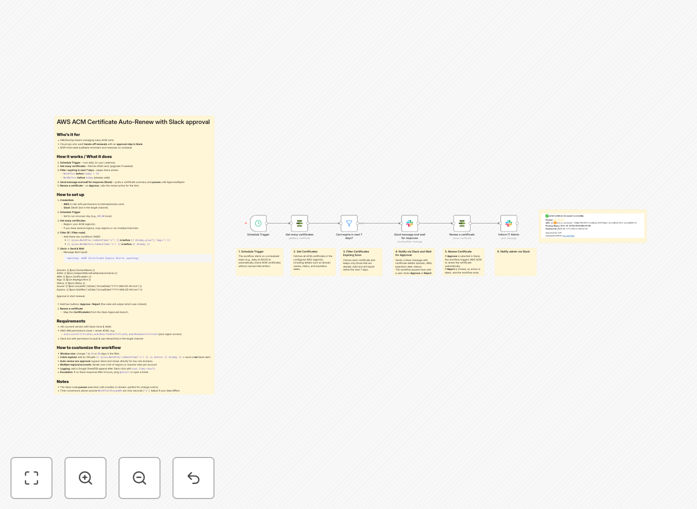 AWS certificate renewal workflow diagram with Slack integration
