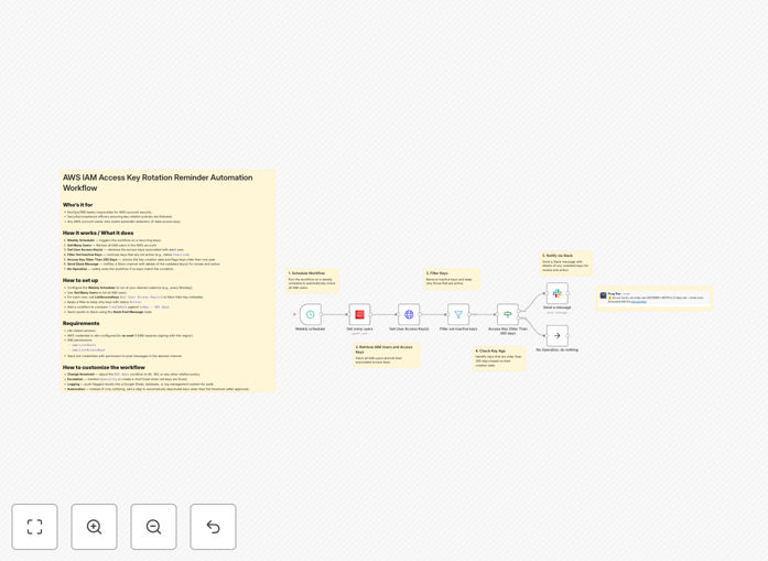 AWS IAM access key rotation alert workflow diagram