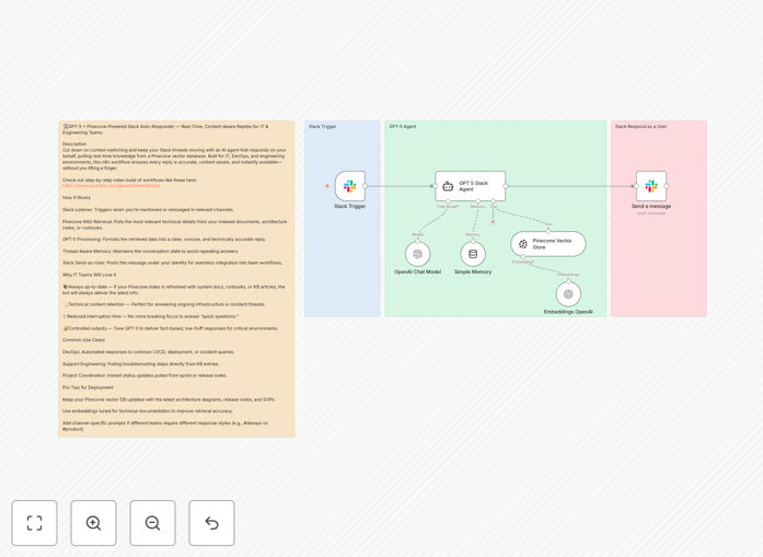 Slack auto-responder workflow diagram showing GPT and Pinecone integration