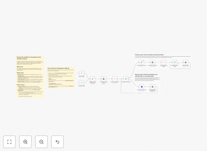 Automated workflow backup to Google Drive visualization showing backup process and cleanup