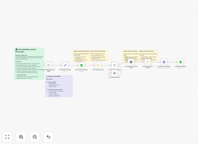 Visual diagram showing social media automation workflow connecting Google Sheets, AI, and Buffer
