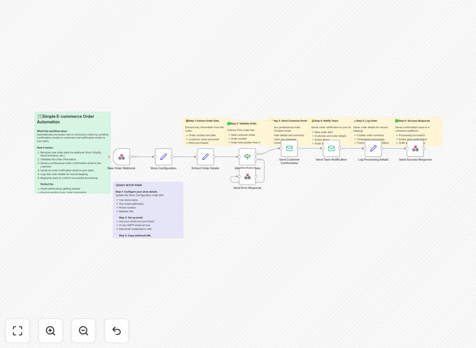 E-commerce order processing automation workflow diagram