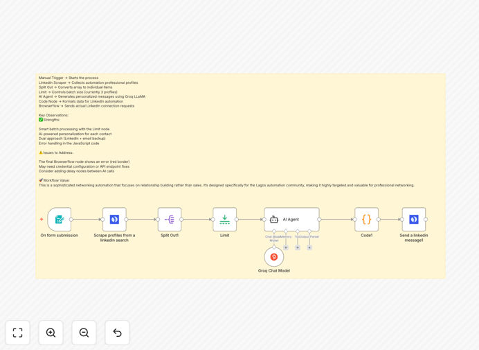 LinkedIn automation workflow diagram showing AI personalization and browser automation integration
