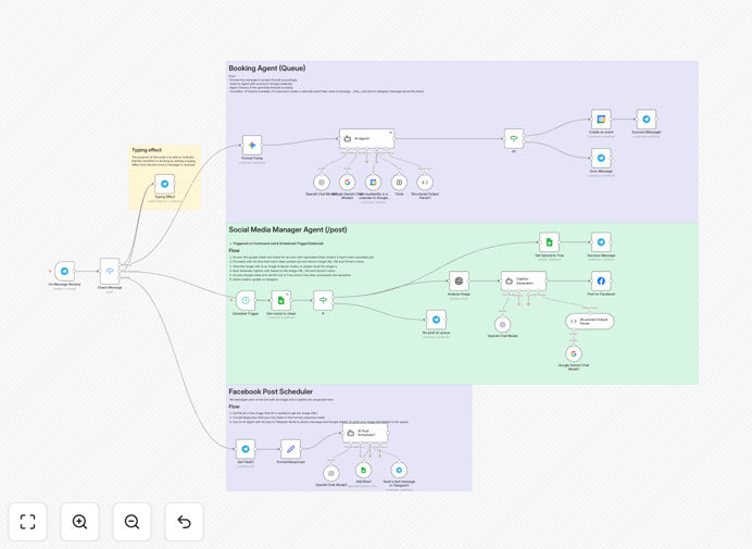 Visual diagram of pet grooming automation workflow connecting Telegram, AI, Facebook, and Google apps