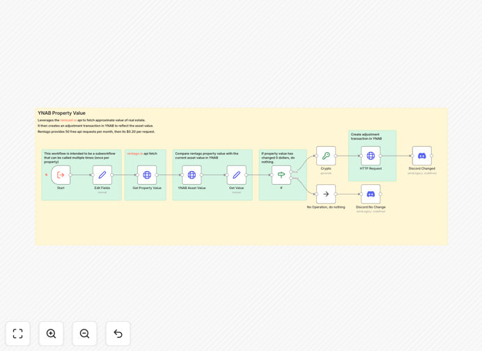 n8n workflow diagram showing Rentcast.io to YNAB integration with Discord alerts