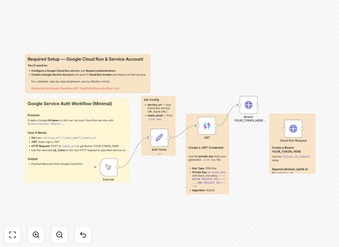 Secure API call workflow diagram