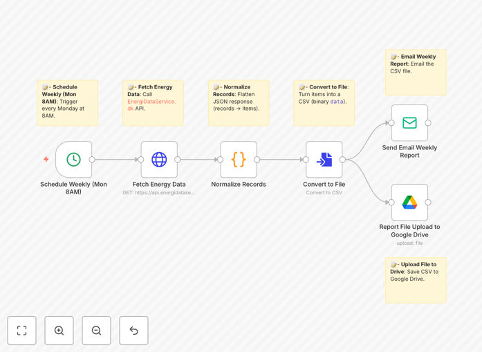 Energy consumption report automation workflow diagram