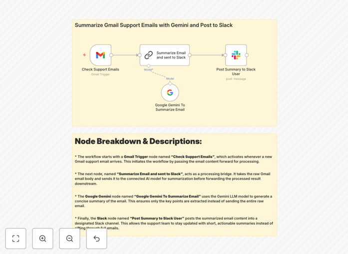 Screenshot of email summarization workflow in n8n