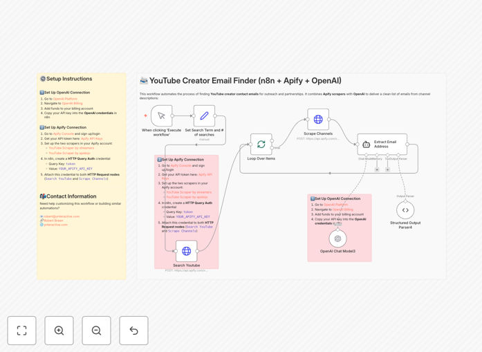 YouTube email extraction workflow diagram