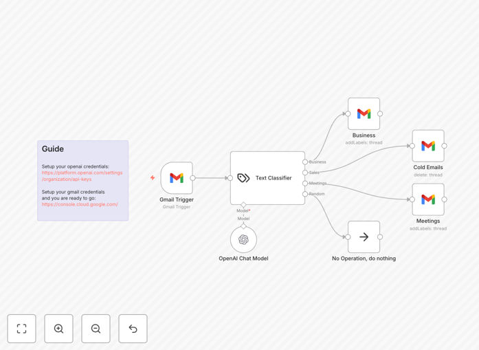 AI Email Categorization Workflow showing Gmail integration with OpenAI classification
