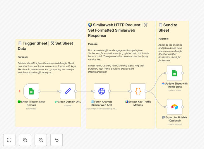 Visual diagram showing automation flow from Google Sheets to SimilarWeb API to Airtable for domain traffic enrichment