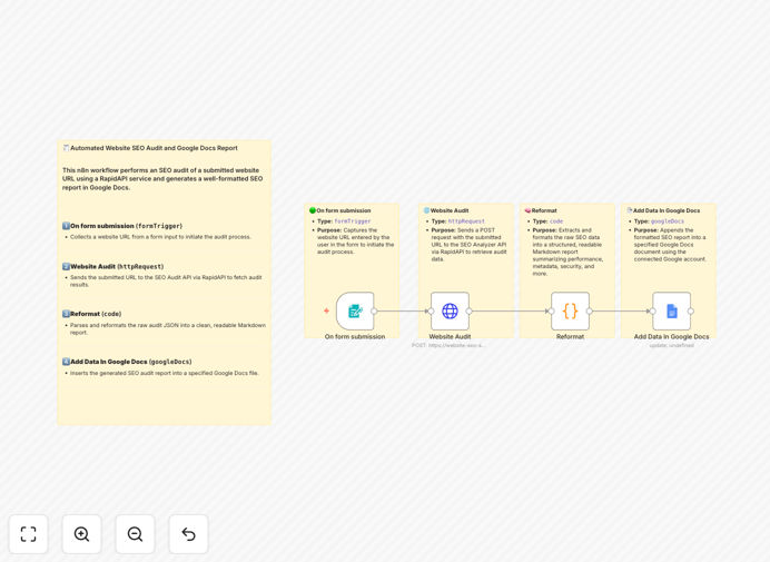Automated SEO reporting workflow diagram