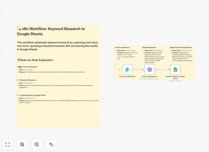 Automated SEO keyword research workflow diagram