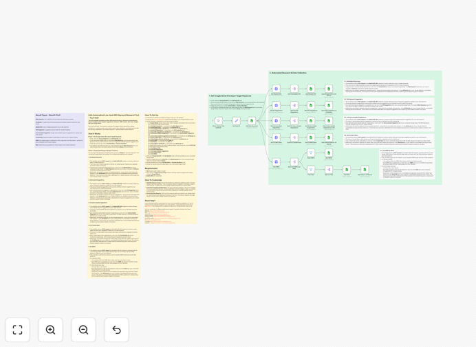 SEO keyword research automation workflow diagram