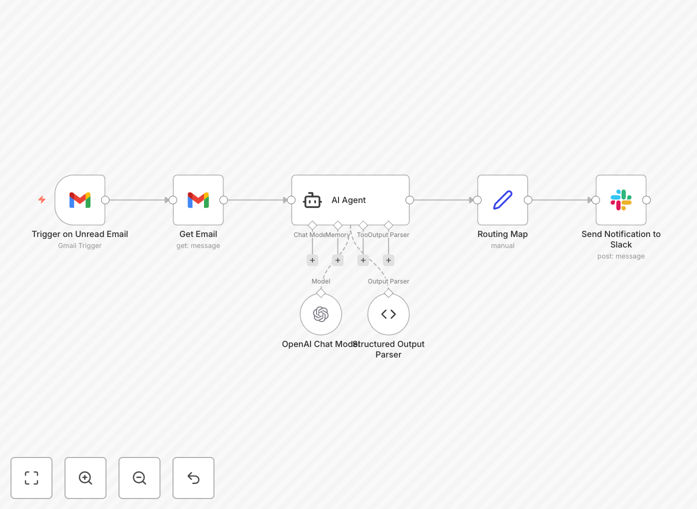Diagram showing Gmail inbox connected to AI brain, which sorts emails into categories like Support, Sales, Urgent, and routes them to specific Slack channels
