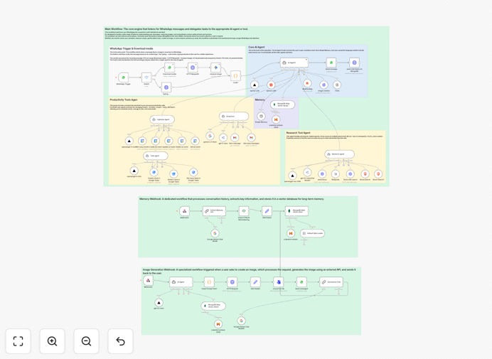 WhatsApp AI assistant workflow interface in n8n