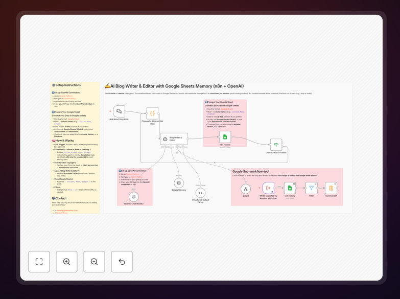 AI Blog Writer workflow diagram showing GPT-4 integration with Google Sheets for content storage