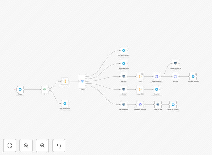 Crypto market monitoring workflow diagram showing Gemini AI analyzing data and sending Telegram alerts