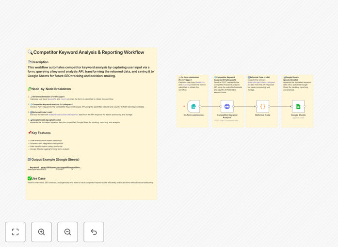 Screenshot of competitor keyword analysis workflow in n8n