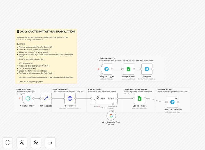 n8n workflow diagram for sending daily inspirational quotes with Gemini translation to Telegram