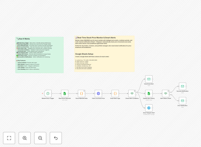 Real-time stock monitor workflow interface showing alert conditions and notification channels