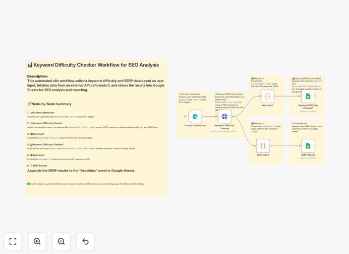 Visualization of the SEO keyword analysis automation workflow connecting RapidAPI and Google Sheets
