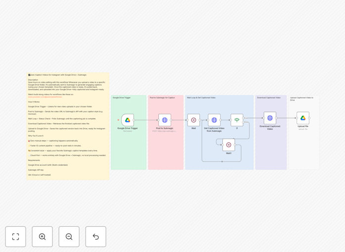 Automated video captioning workflow diagram showing Google Drive to Submagic integration
