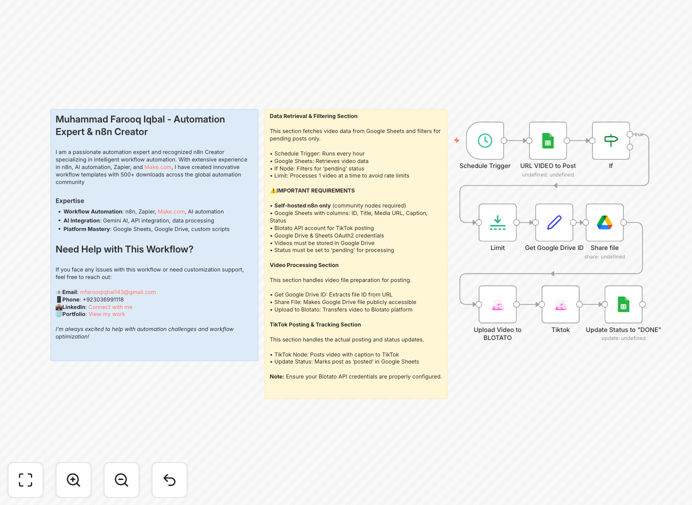 TikTok automation workflow diagram