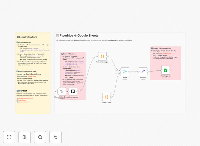 Automation workflow diagram syncing Pipedrive deals to Google Sheets for sales reporting