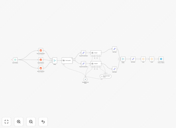 Reddit to Telegram content generation workflow diagram