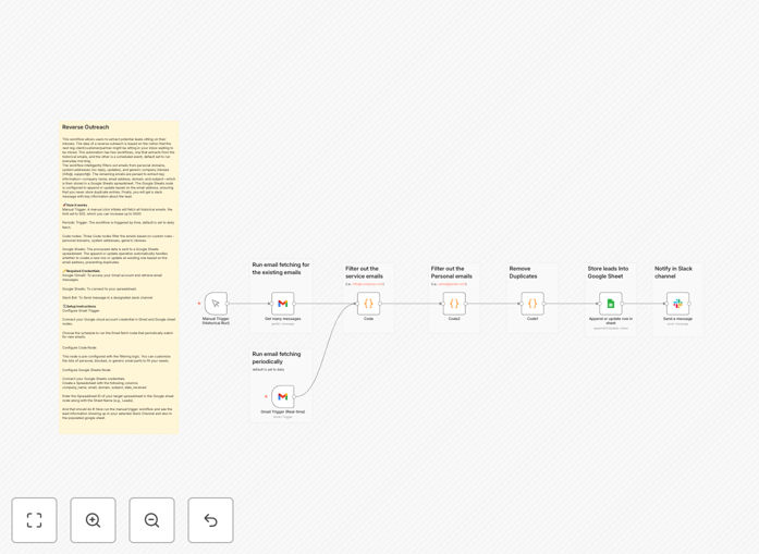 Workflow diagram showing Gmail to Google Sheets lead extraction process