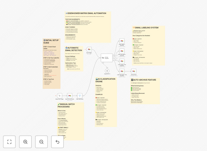 Gmail Eisenhower Matrix automation workflow diagram