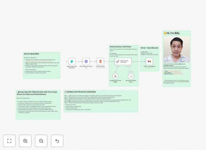 n8n workflow interface showing website data extraction automation