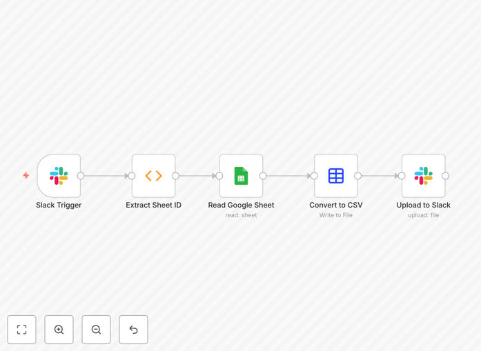 Visual diagram showing Slack message triggering Google Sheets data extraction and CSV file delivery