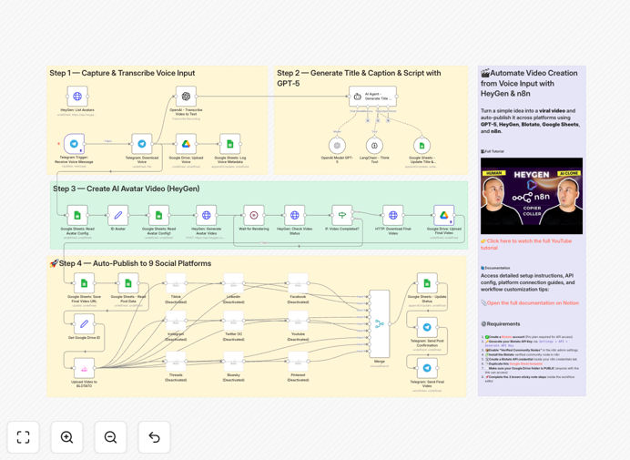 Automated video creation workflow diagram showing voice input transforming into AI video through HeyGen and GPT-5